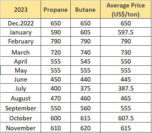 LPG Price